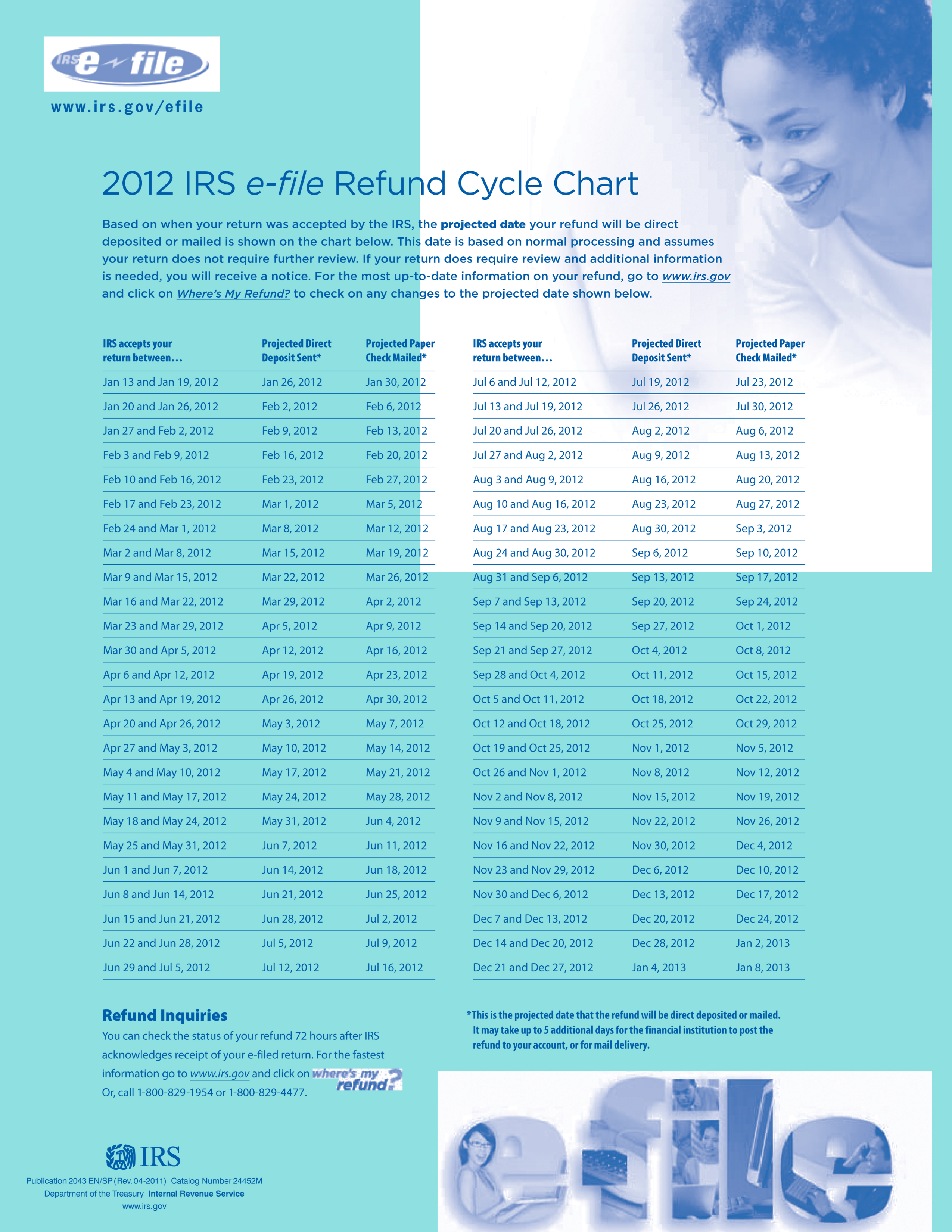 2015 Refund Cycle Chart